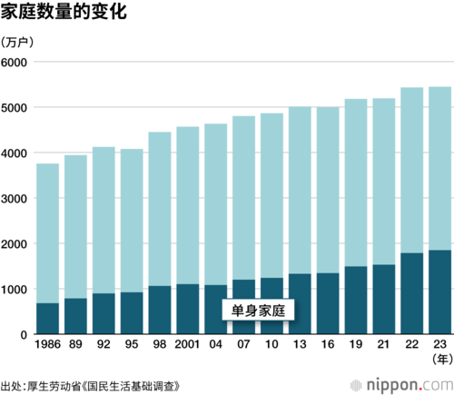 家庭数量的变化