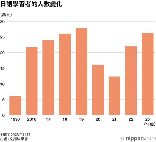 日語學習者的人數變化