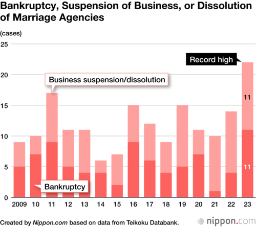 Bankruptcy, Suspension of Business, or Dissolution of Marriage Agencies
