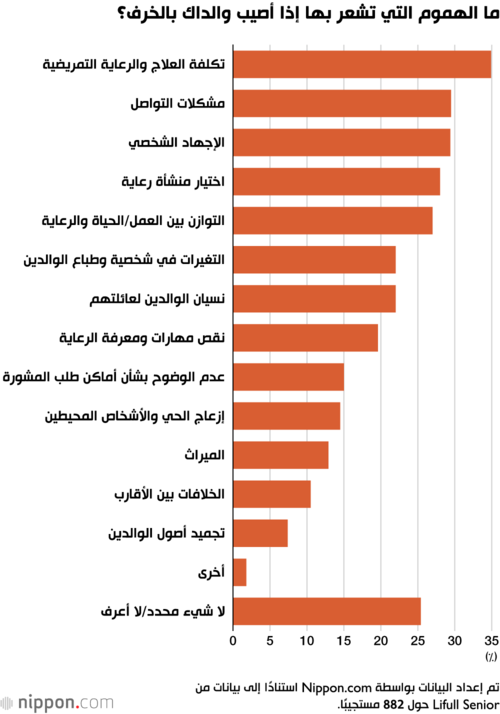ما الهموم التي تشعر بها إذا أصيب والداك بالخرف؟