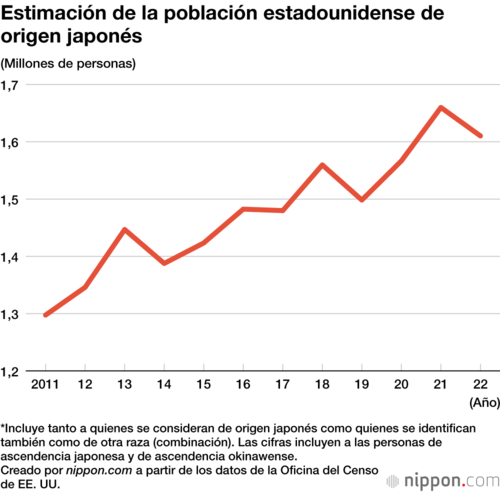 Estimación de la población estadounidense de origen japonés