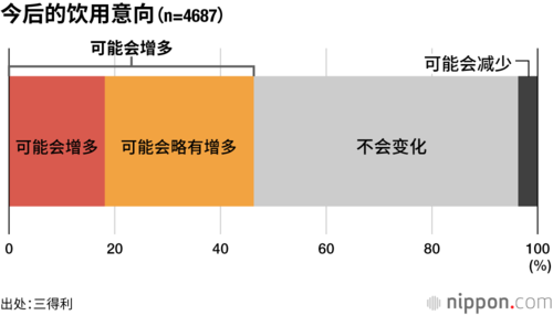 今后的饮用意向（n=4687）
