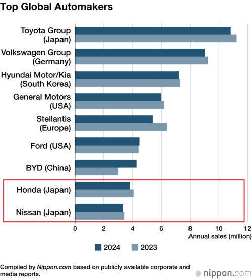 Top Global Automakers