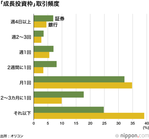 「成長投資枠」取引頻度