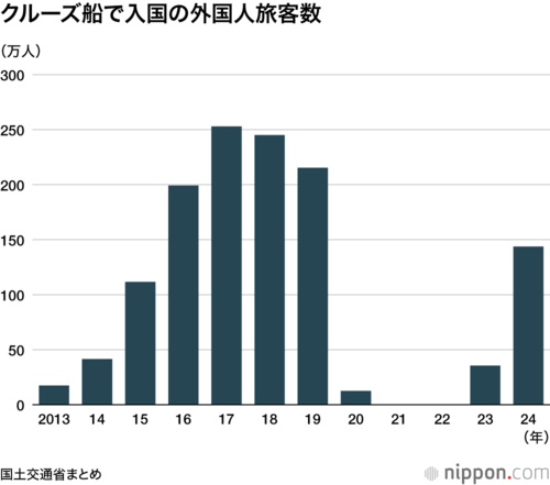 クルーズ船で入国の外国人旅客数