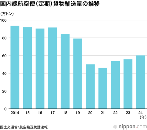 国内線航空便(定期)貨物輸送量の推移
