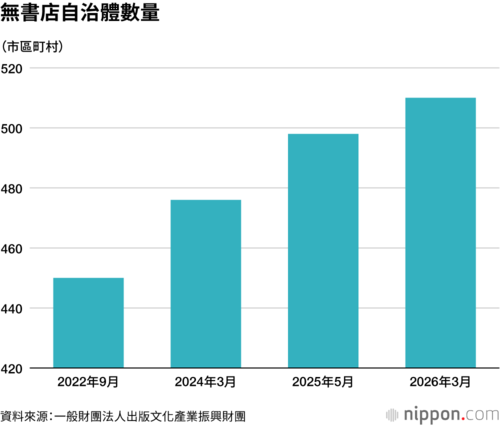 無書店自治體數量