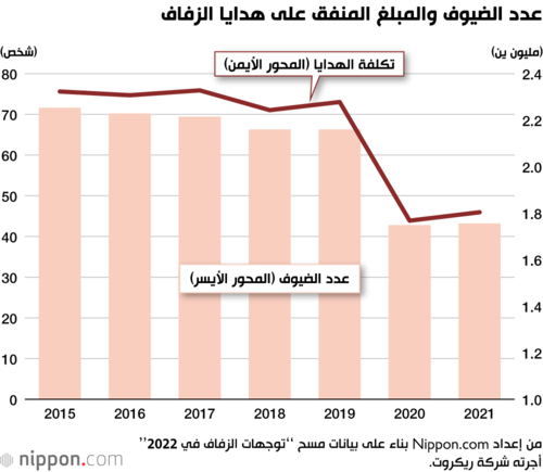 عدد الضيوف والمبلغ المنفق على هدايا الزفاف