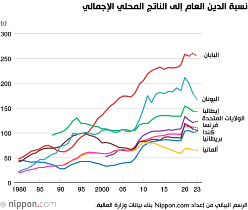 نسبة الدين العام إلى الناتج المحلي الإجمالي