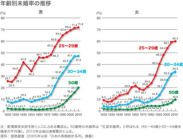 年齢別未婚率の推移