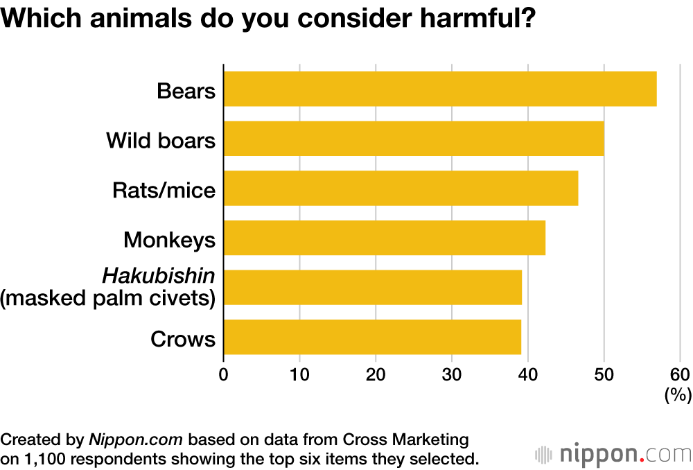 Which animals do you consider harmful?