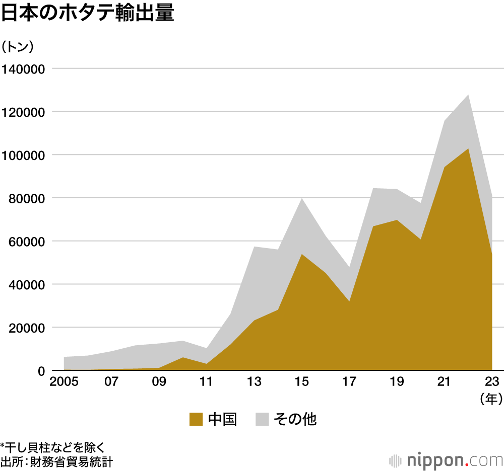 日本のホタテ輸出量