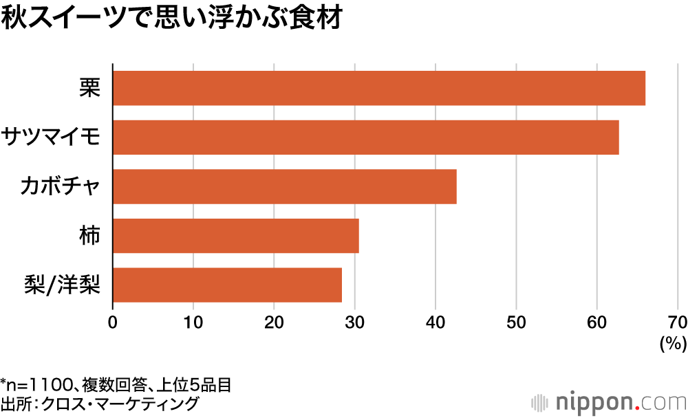 秋スイーツで思い浮かぶ食材