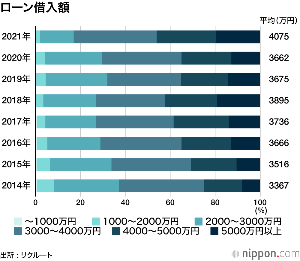 首都圏の新築一戸建て、平均購入価格は過去最高の4331万円―リクルート調査 : 駅からの距離は年々遠くに
