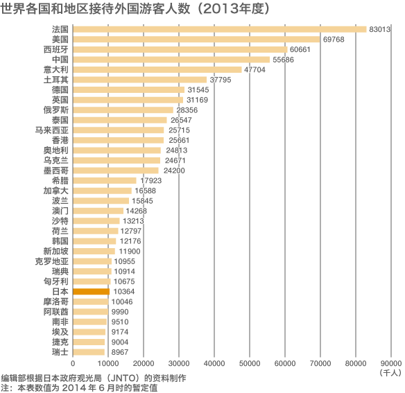 2014年访日外国人超过1300万，在日消费总额达2万亿日元