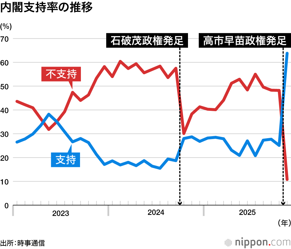 内閣支持率の推移
