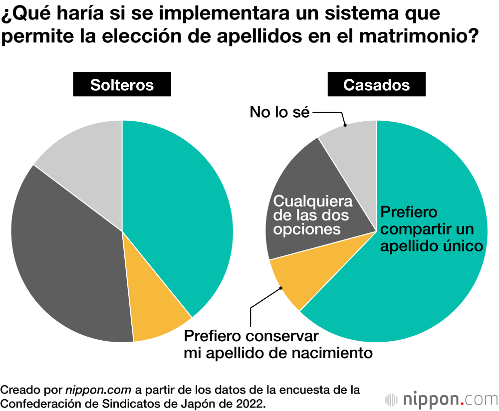 Una mayoría de japoneses apoya la opción de compartir o conservar el apellido tras casarse