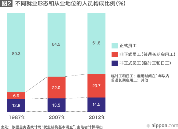 日本的就业问题将何去何从？