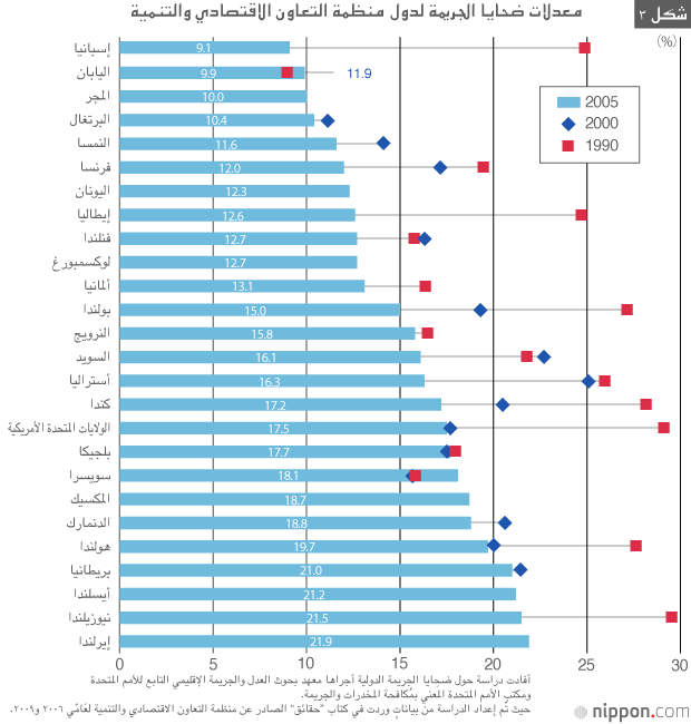 إلى أي مدى تعد اليابان بلداً آمناً؟