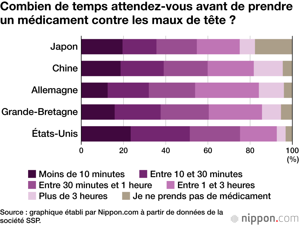 Combien de temps attendez-vous avant de prendre un médicament contre les maux de tête ?