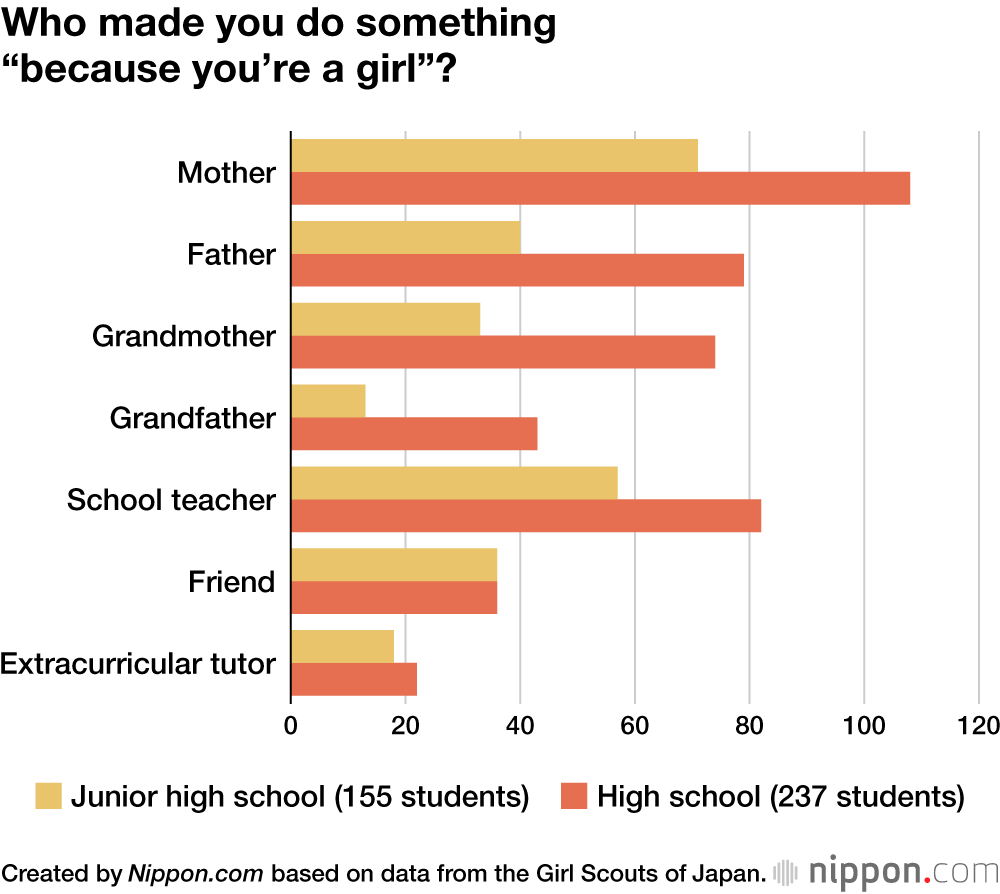Who made you do something “because you’re a girl”?