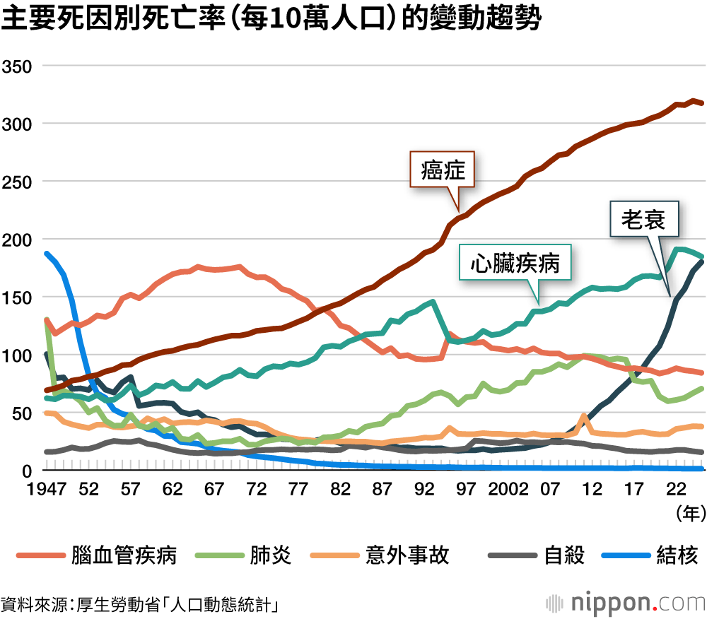 主要死因別死亡率（每10萬人口）的變動趨勢