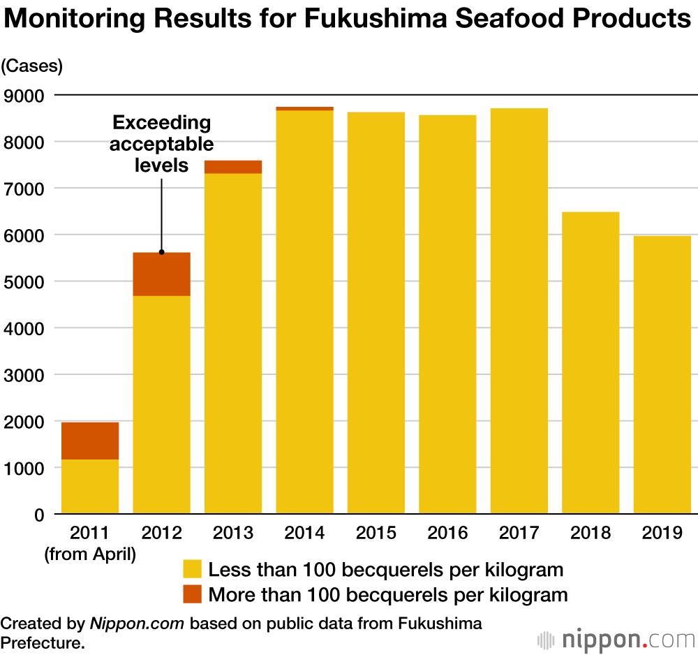 Fukushima Fishing Industry Still Far from Recovery