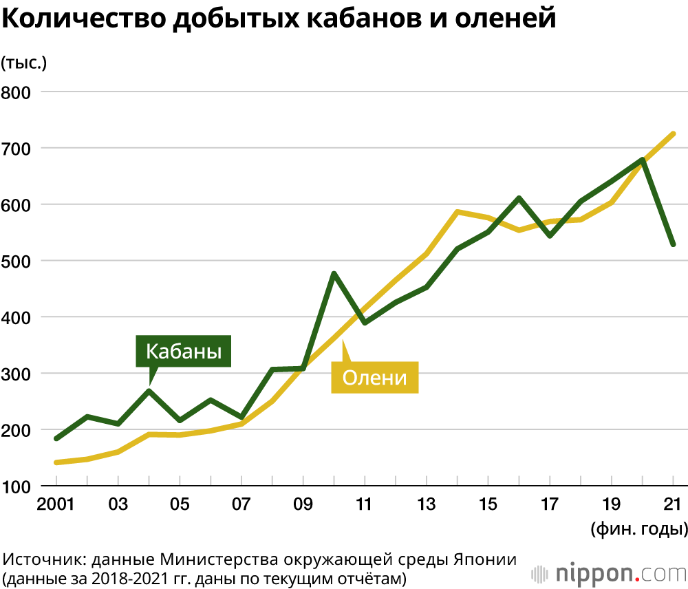 Количество добытых кабанов и оленей