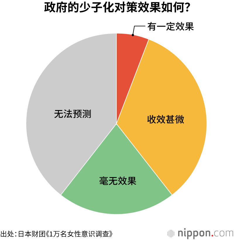 政府的少子化对策效果如何？