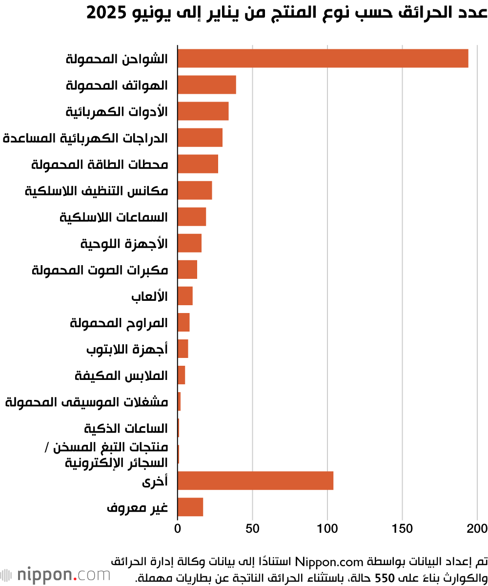عدد الحرائق حسب نوع المنتج من يناير إلى يونيو 2025
