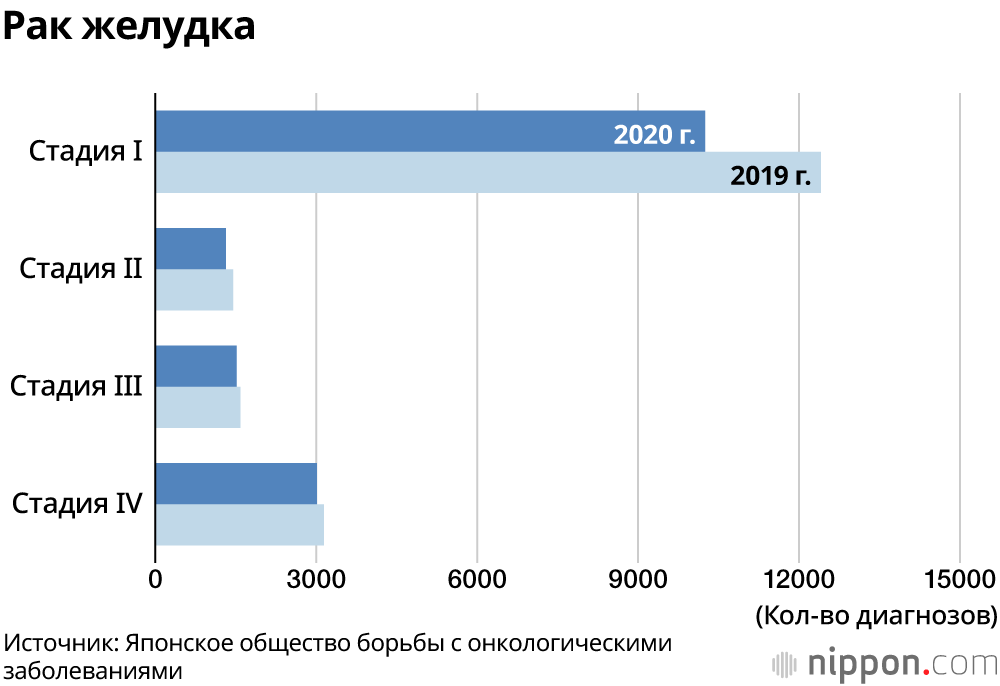 В Японии в 2020 году количество диагнозов рака снизилось почти на 10%: вероятно, люди избегали посещения больниц из-за эпидемии 