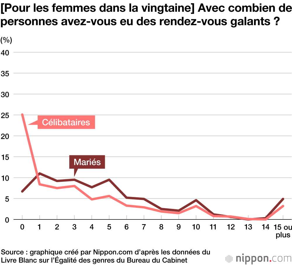 Plus d’un tiers des hommes japonais entre 20 et 40 ans n’ont jamais eu de rendez-vous galant