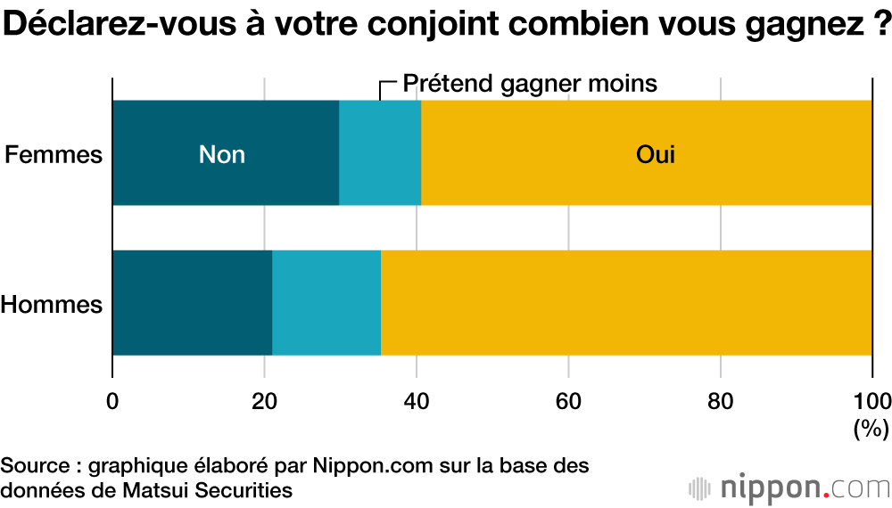 Les secrets  que cachent les Japonais à leur conjoint(e)