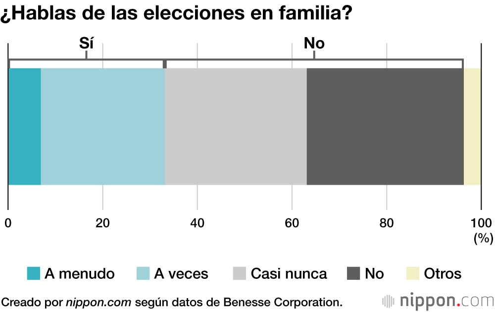 ¿Hablas de las elecciones en familia?
