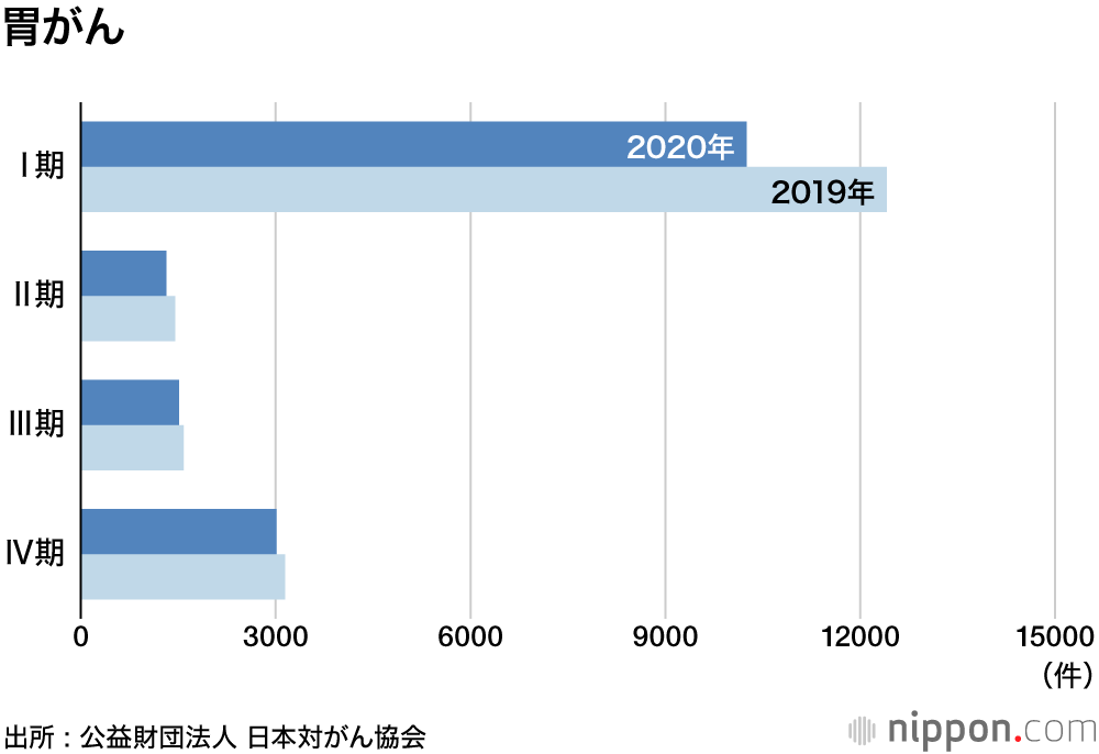 コロナでがん診断数9.2%減少―受診控え影響 : 早期見逃しで、進行後の発見増加の可能性