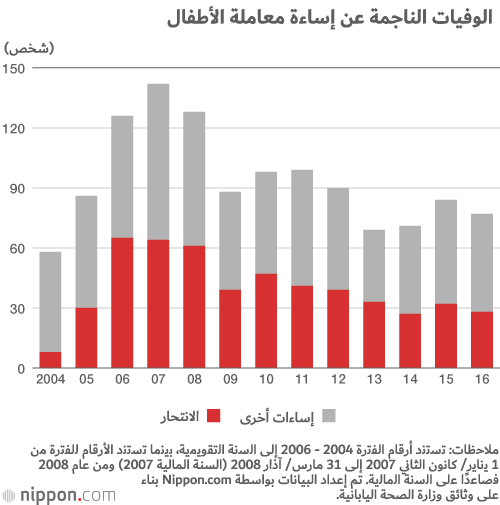 ارتفاع قياسي لسوء معاملة الأطفال في اليابان