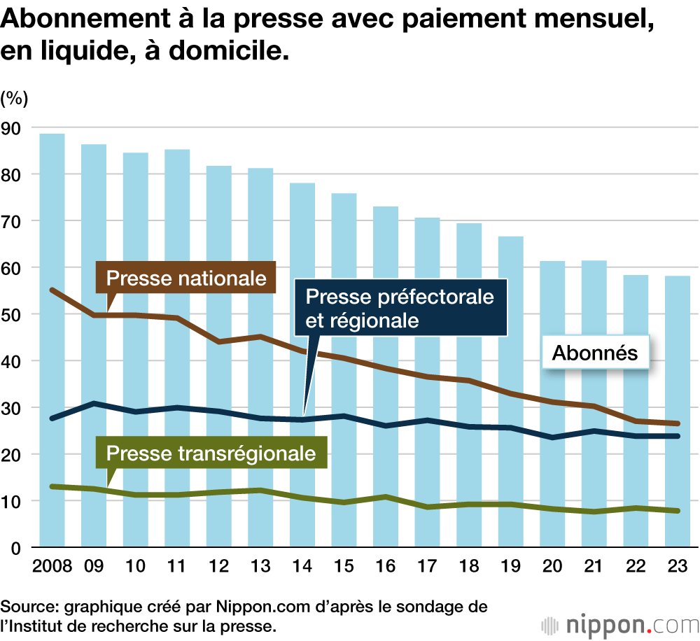 Abonnement à la presse avec paiement mensuel, en liquide, à domicile.