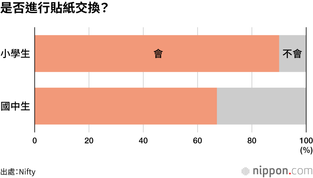 是否進行貼紙交換？