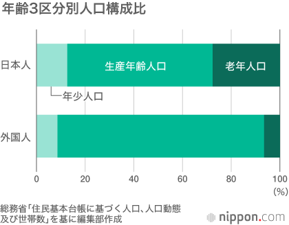 日本人37万人減少、外国人17万人増加 : 2018年人口動態調査