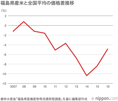 福島県産米、業務用需要にシフト：一般消費者は消極的？