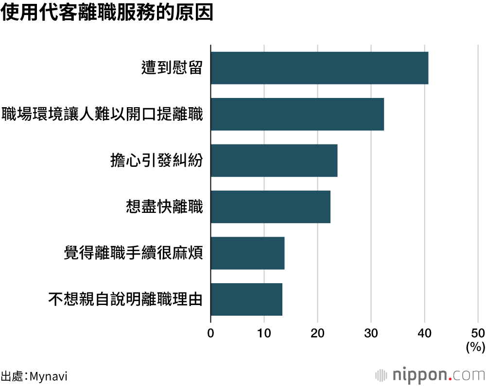 使用代客離職服務的原因
