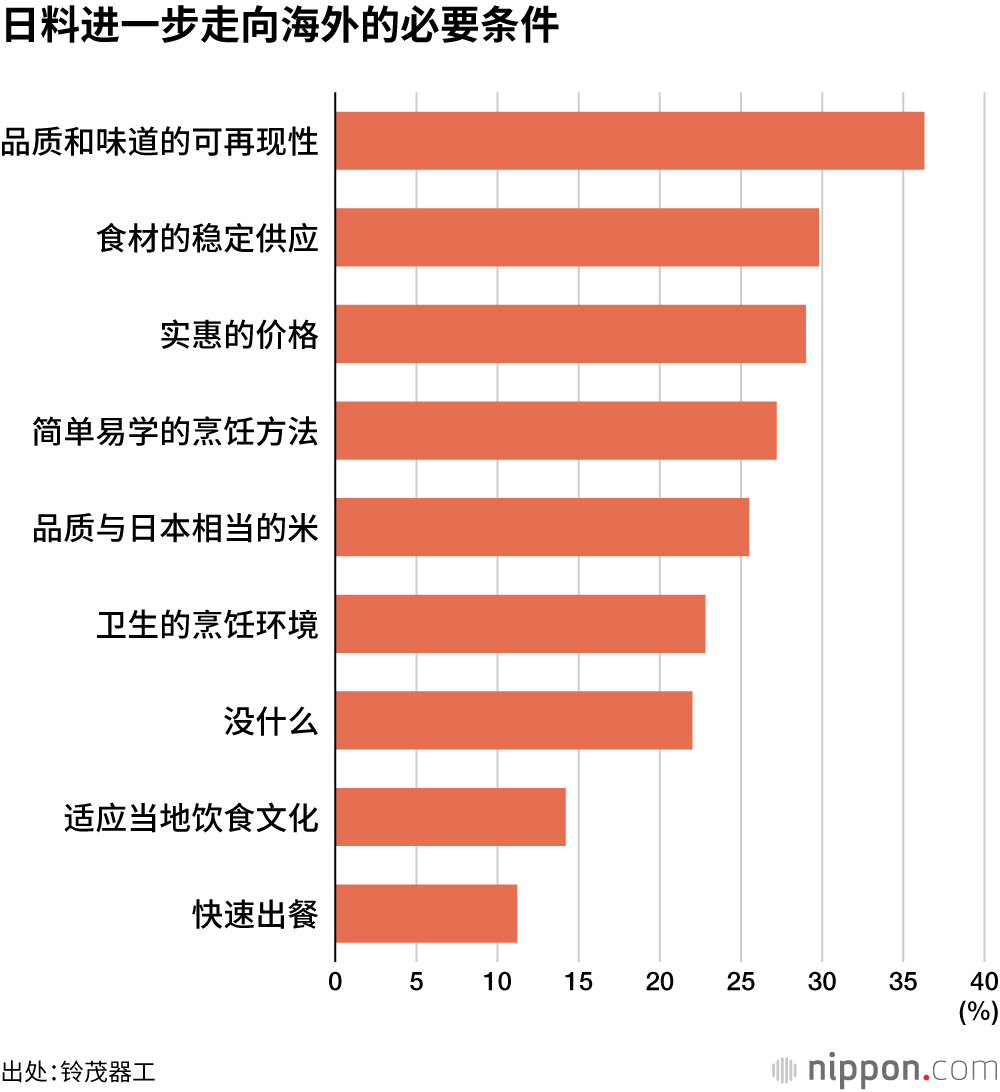 日料进一步走向海外的必要条件