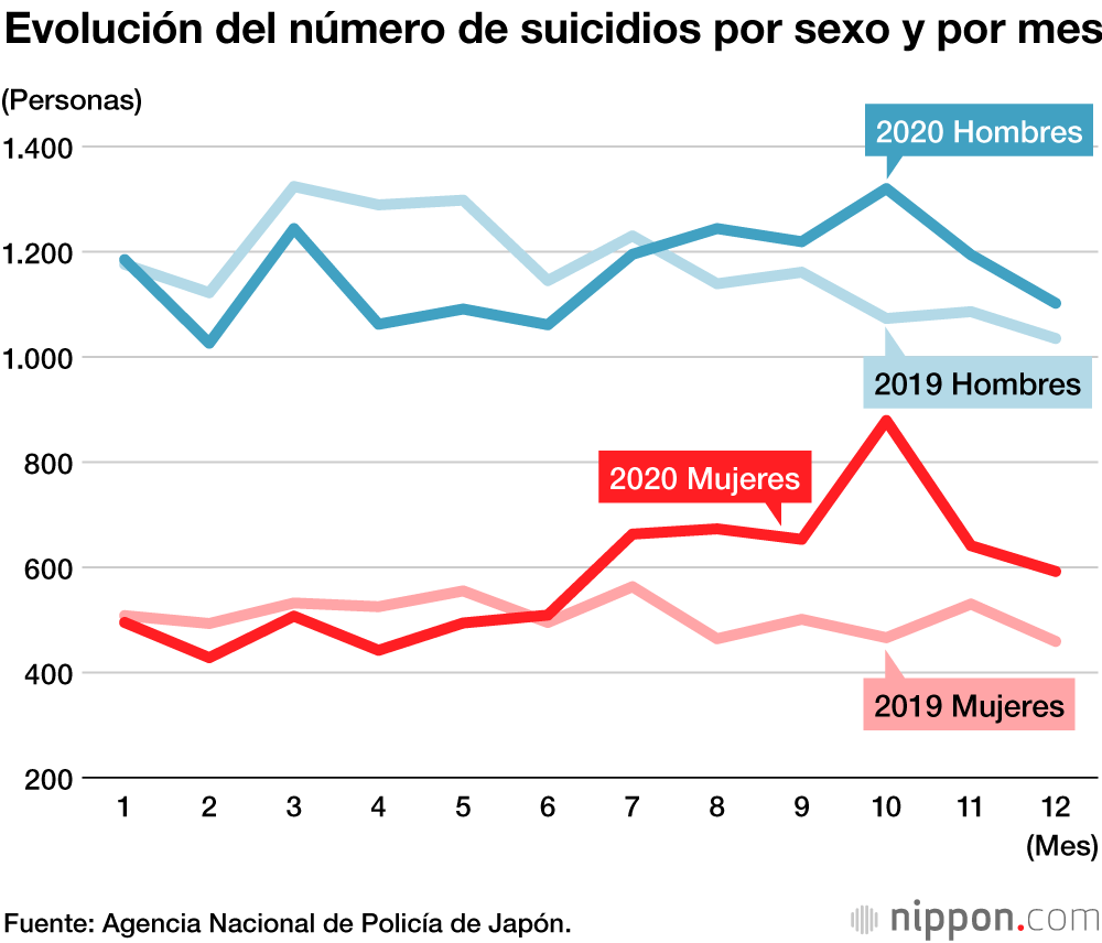 Los suicidios aumentaron por primera vez en 11 años en 2020 
