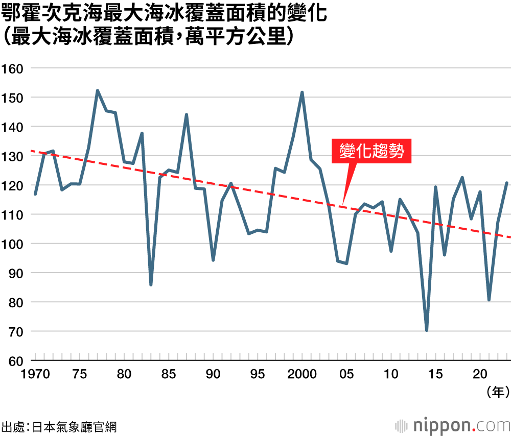 鄂霍次克海最大海冰覆蓋面積的變化（最大海冰覆蓋面積，萬平方公里）