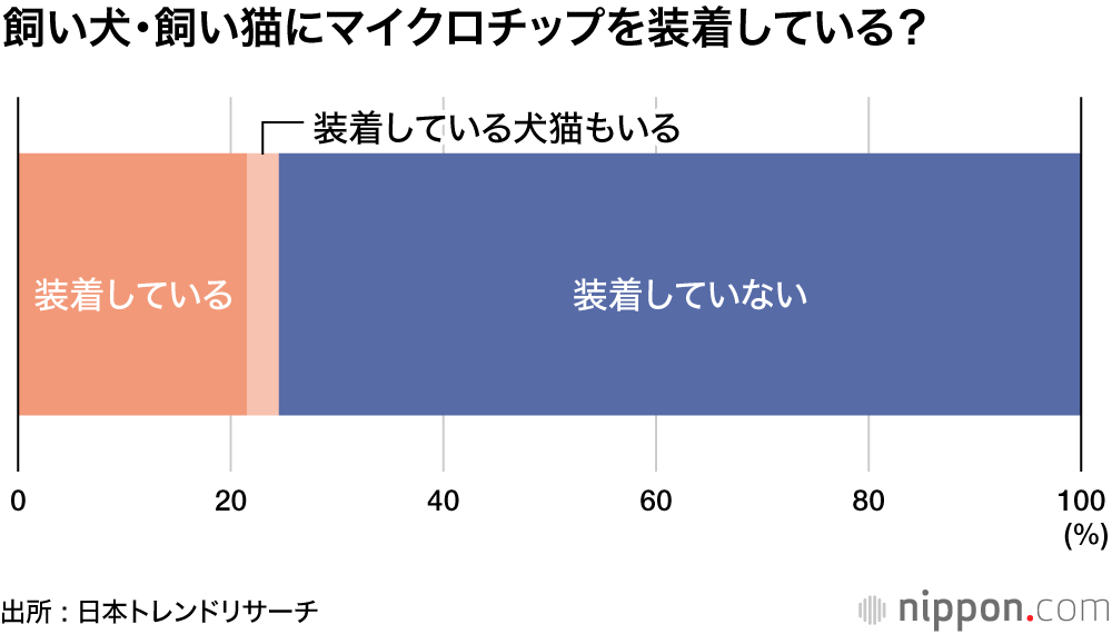 犬や猫に「マイクロチップを装着させたくない」が過半数 : ペットショップでの販売には6月から義務化