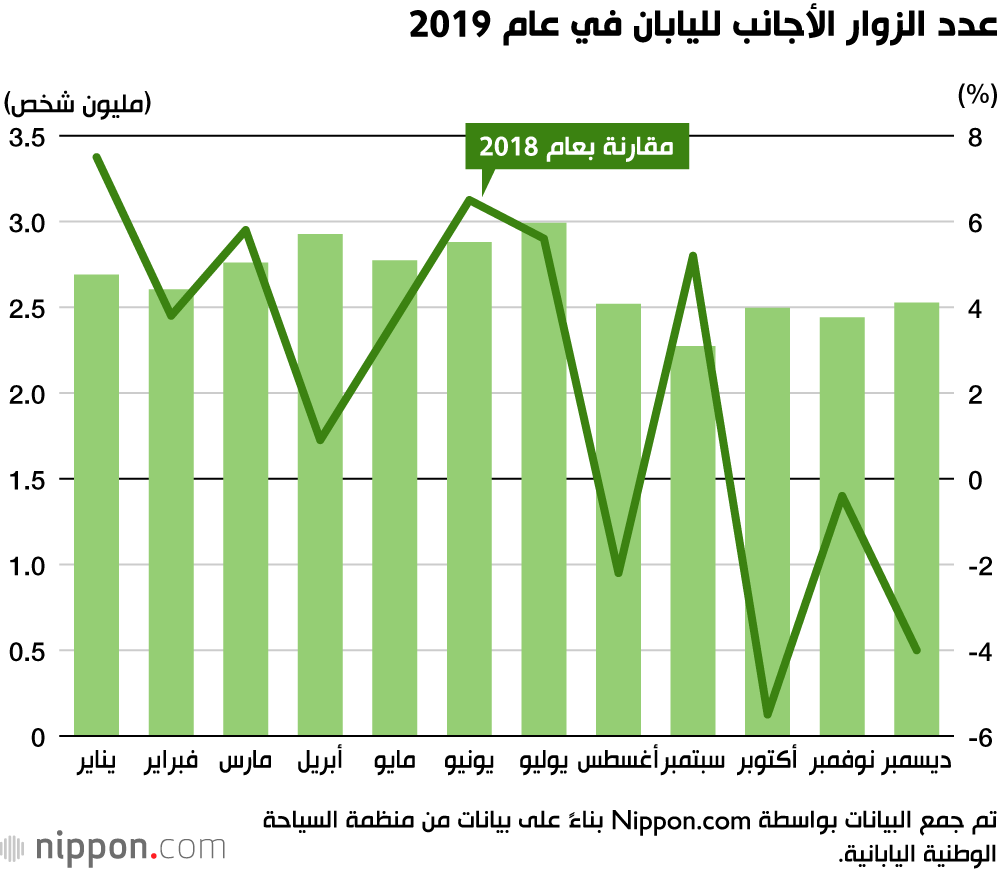 عدد الزوار الأجانب لليابان يحطم الأرقام القياسية