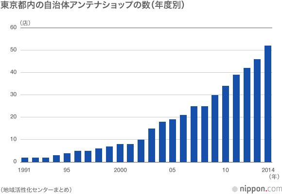 進化する自治体アンテナショップ