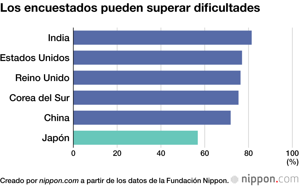 Los encuestados pueden superar dificultades