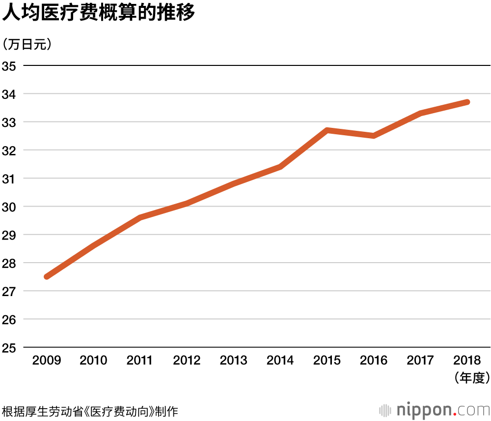 	日本2018年度医疗费达42.6亿日元，连续两年刷新记录