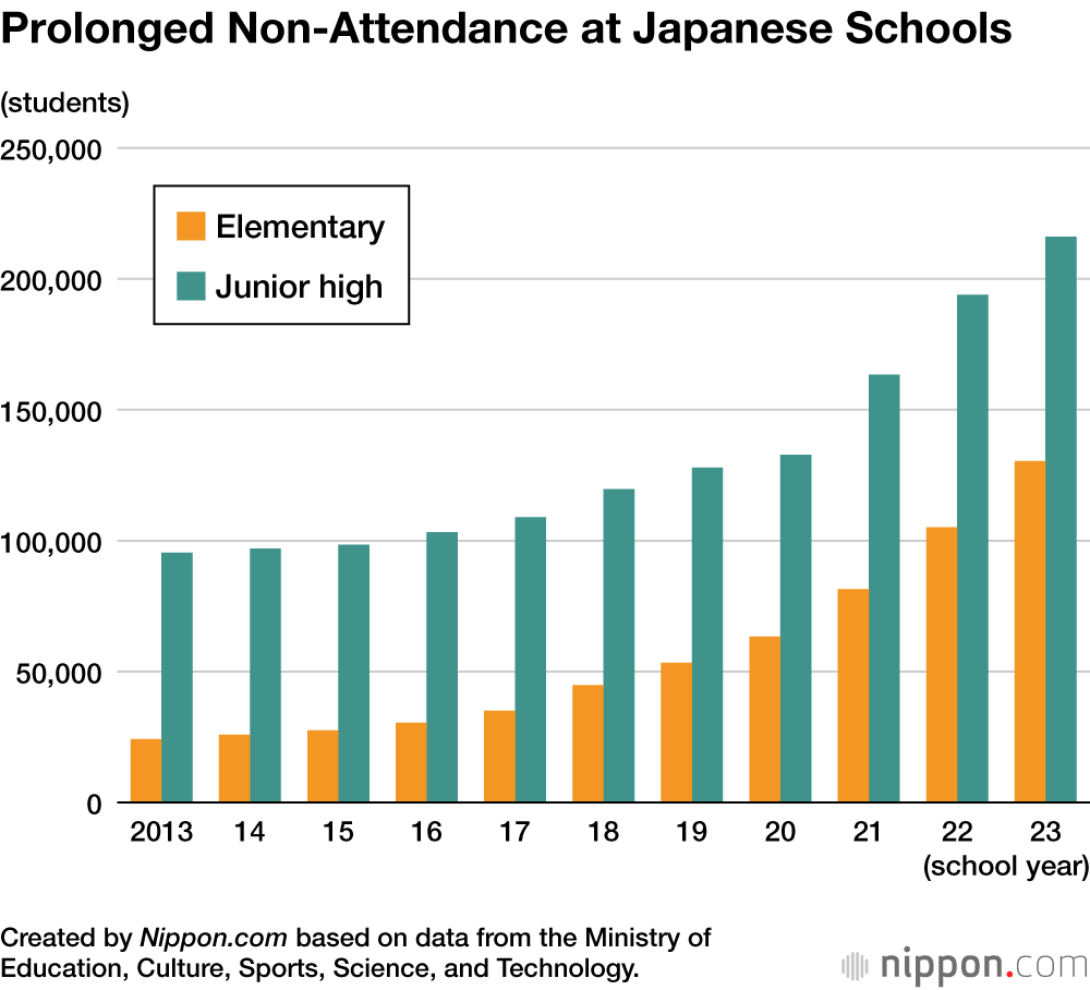 Prolonged Non-Attendance at Japanese Schools